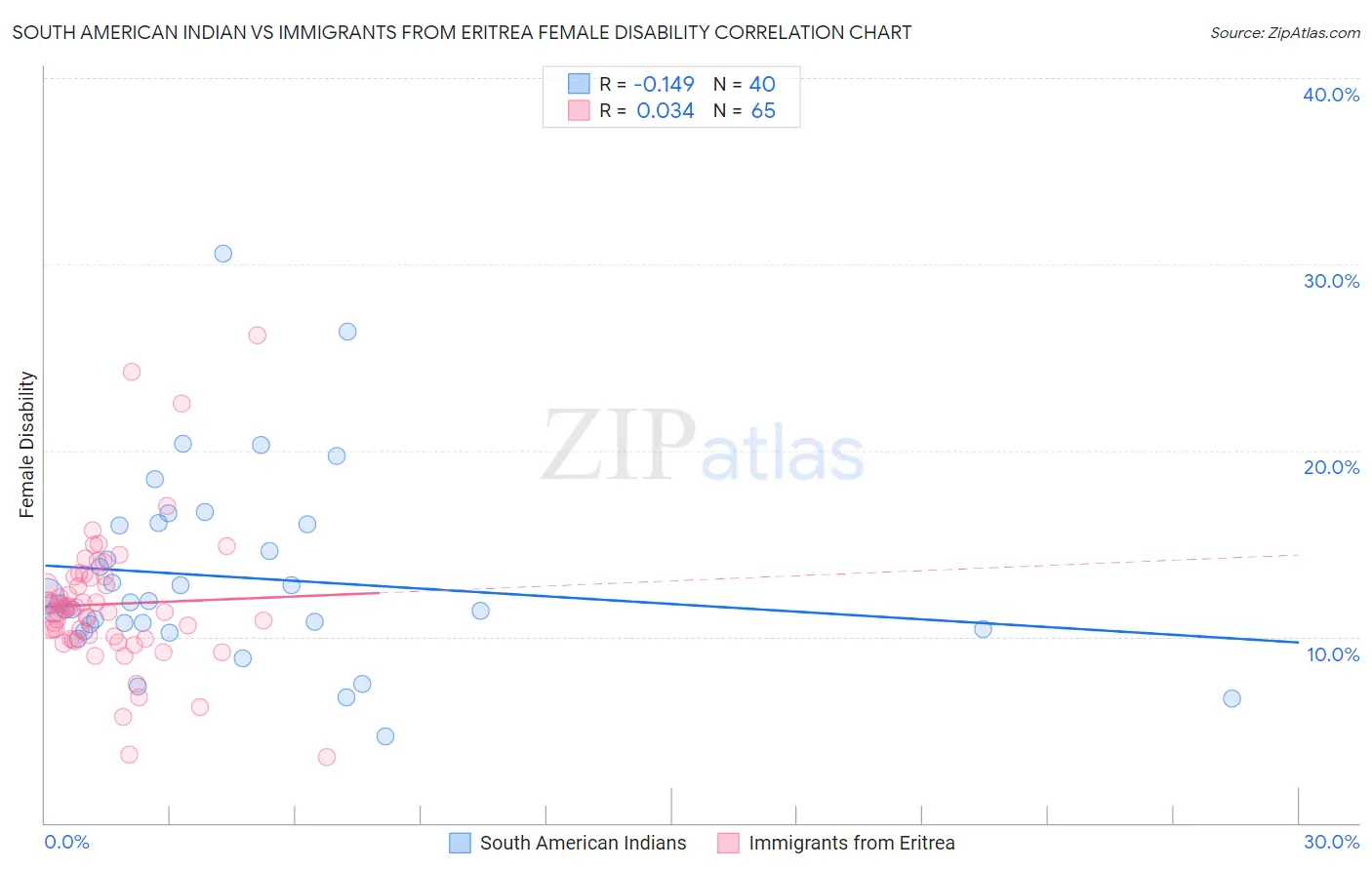 South American Indian vs Immigrants from Eritrea Female Disability