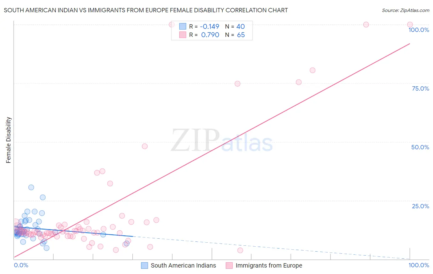South American Indian vs Immigrants from Europe Female Disability