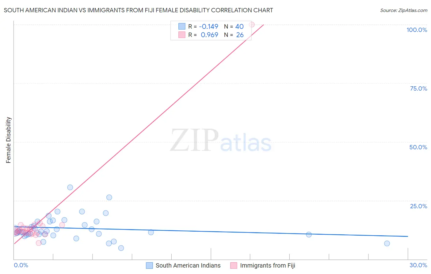 South American Indian vs Immigrants from Fiji Female Disability