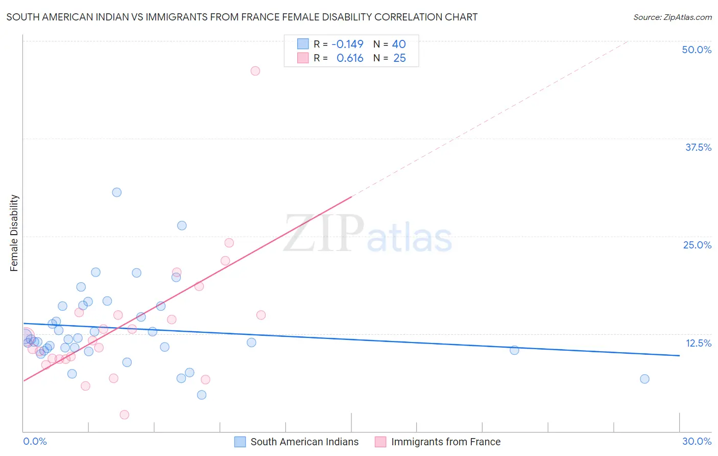 South American Indian vs Immigrants from France Female Disability