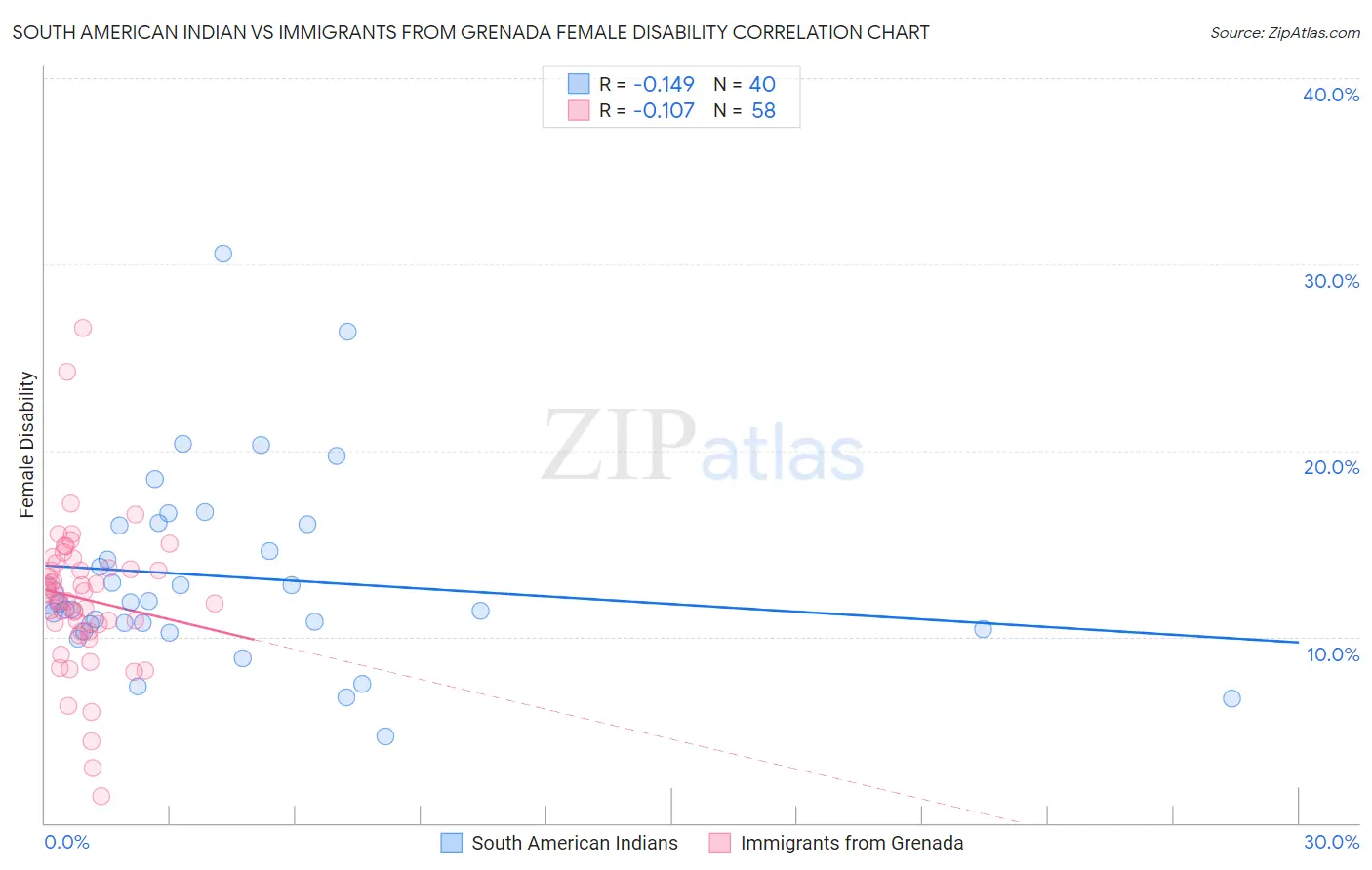 South American Indian vs Immigrants from Grenada Female Disability