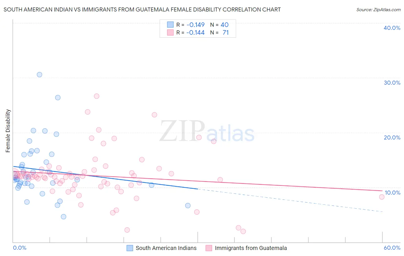 South American Indian vs Immigrants from Guatemala Female Disability