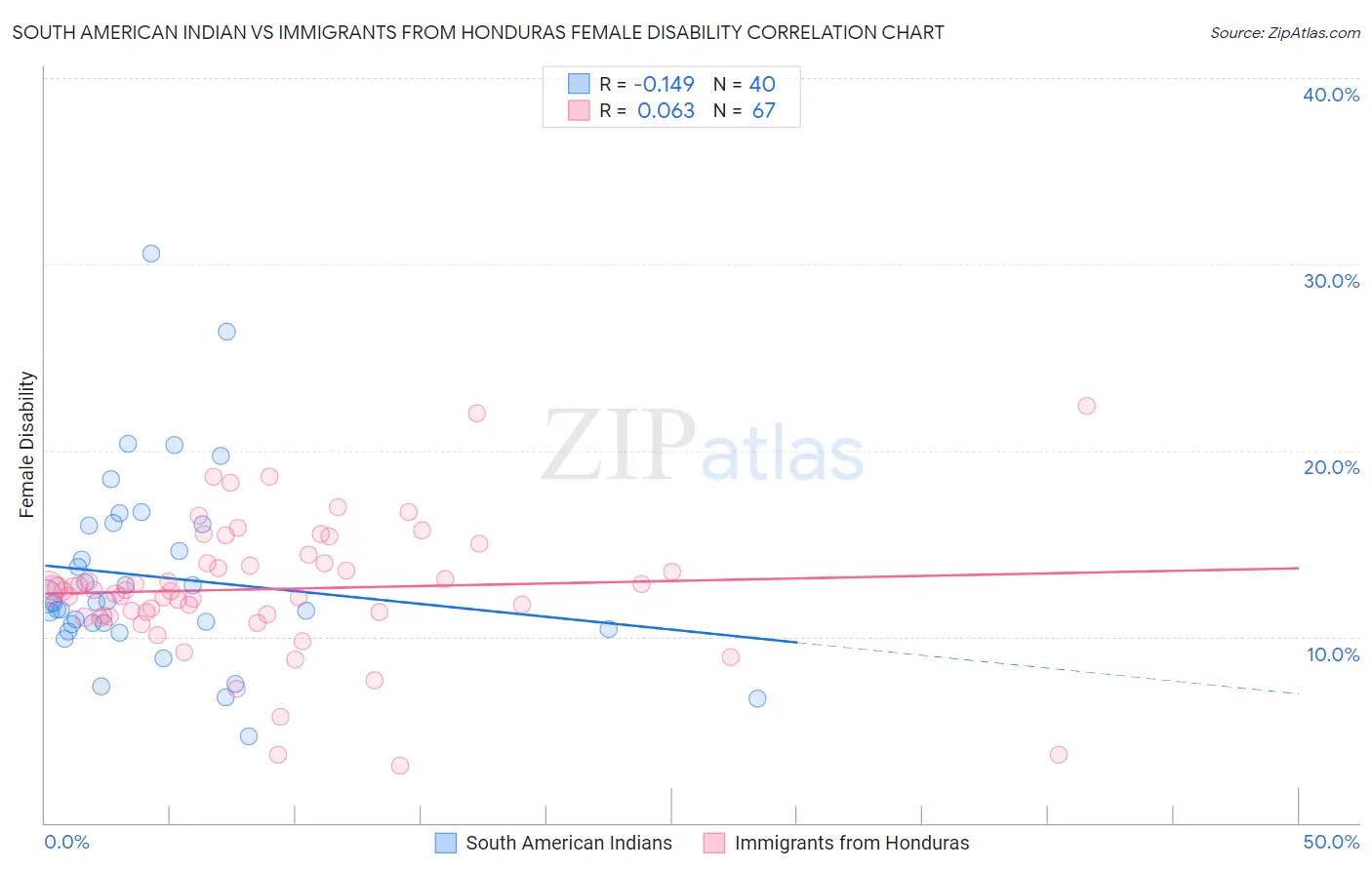 South American Indian vs Immigrants from Honduras Female Disability
