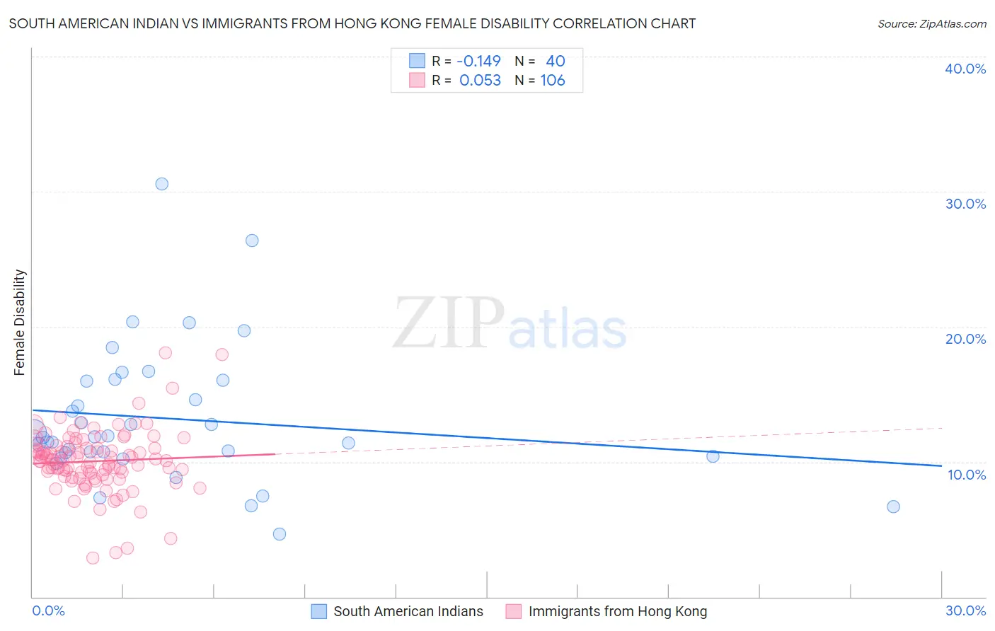 South American Indian vs Immigrants from Hong Kong Female Disability