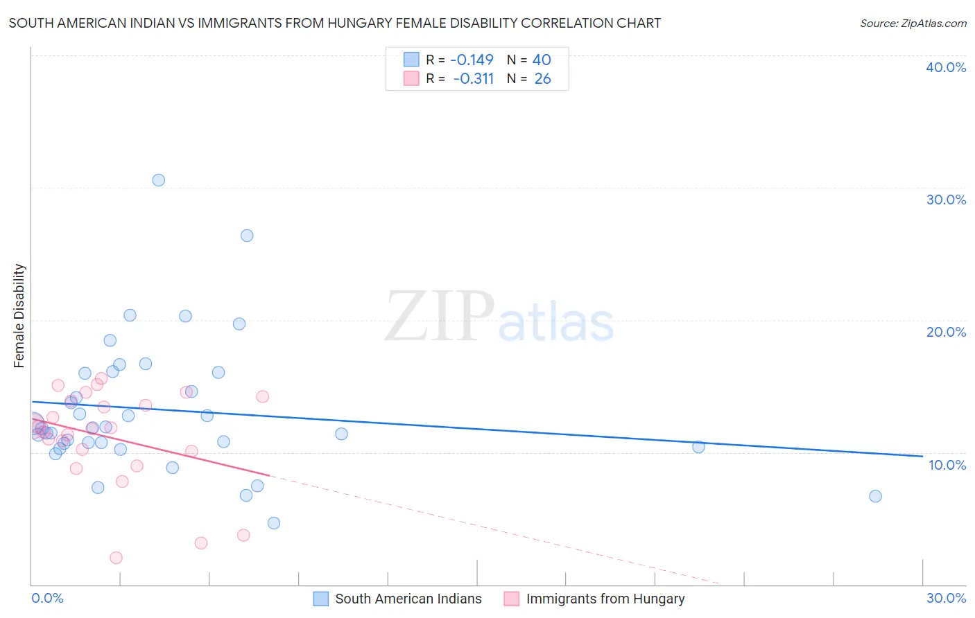 South American Indian vs Immigrants from Hungary Female Disability