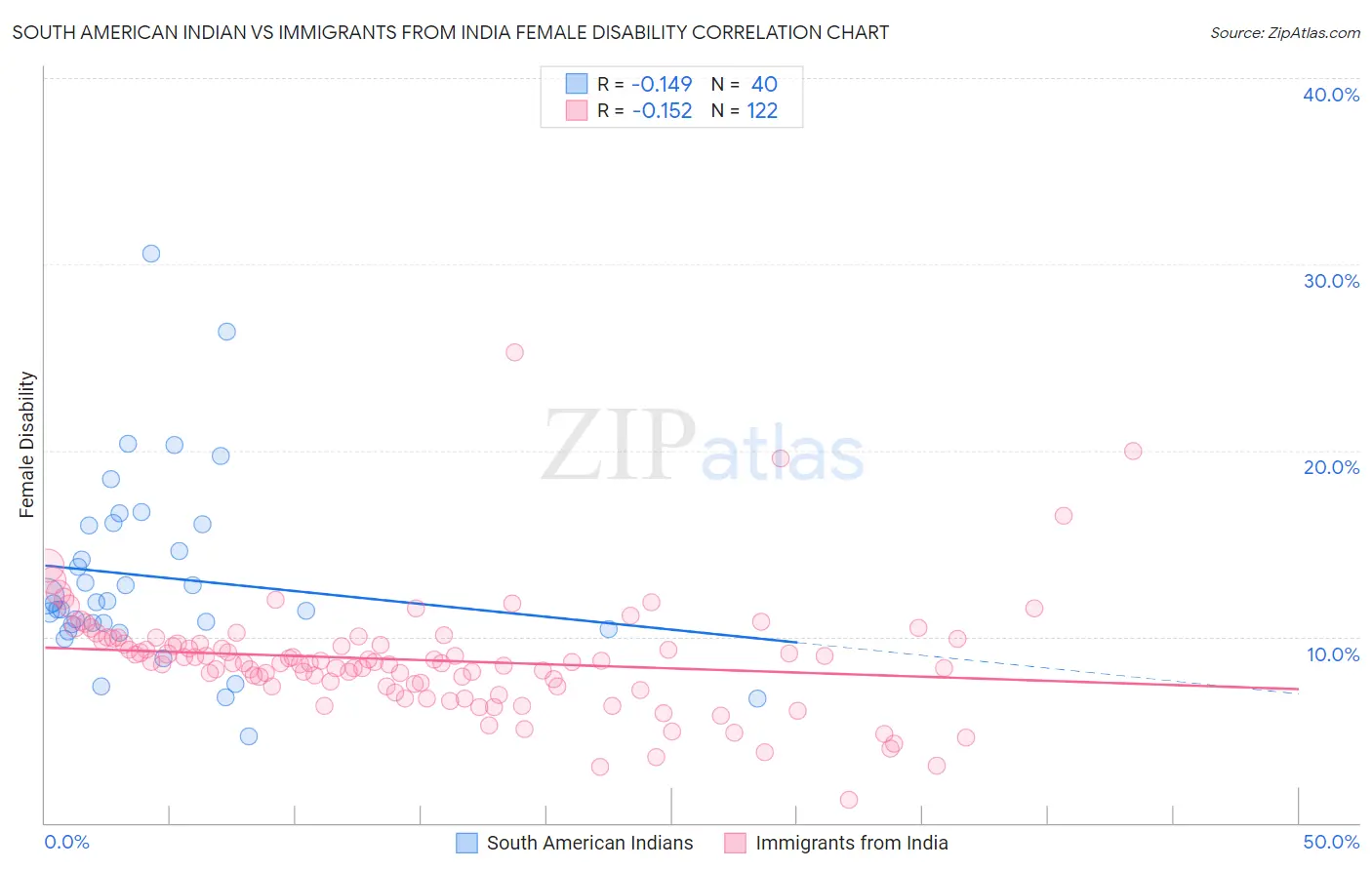 South American Indian vs Immigrants from India Female Disability