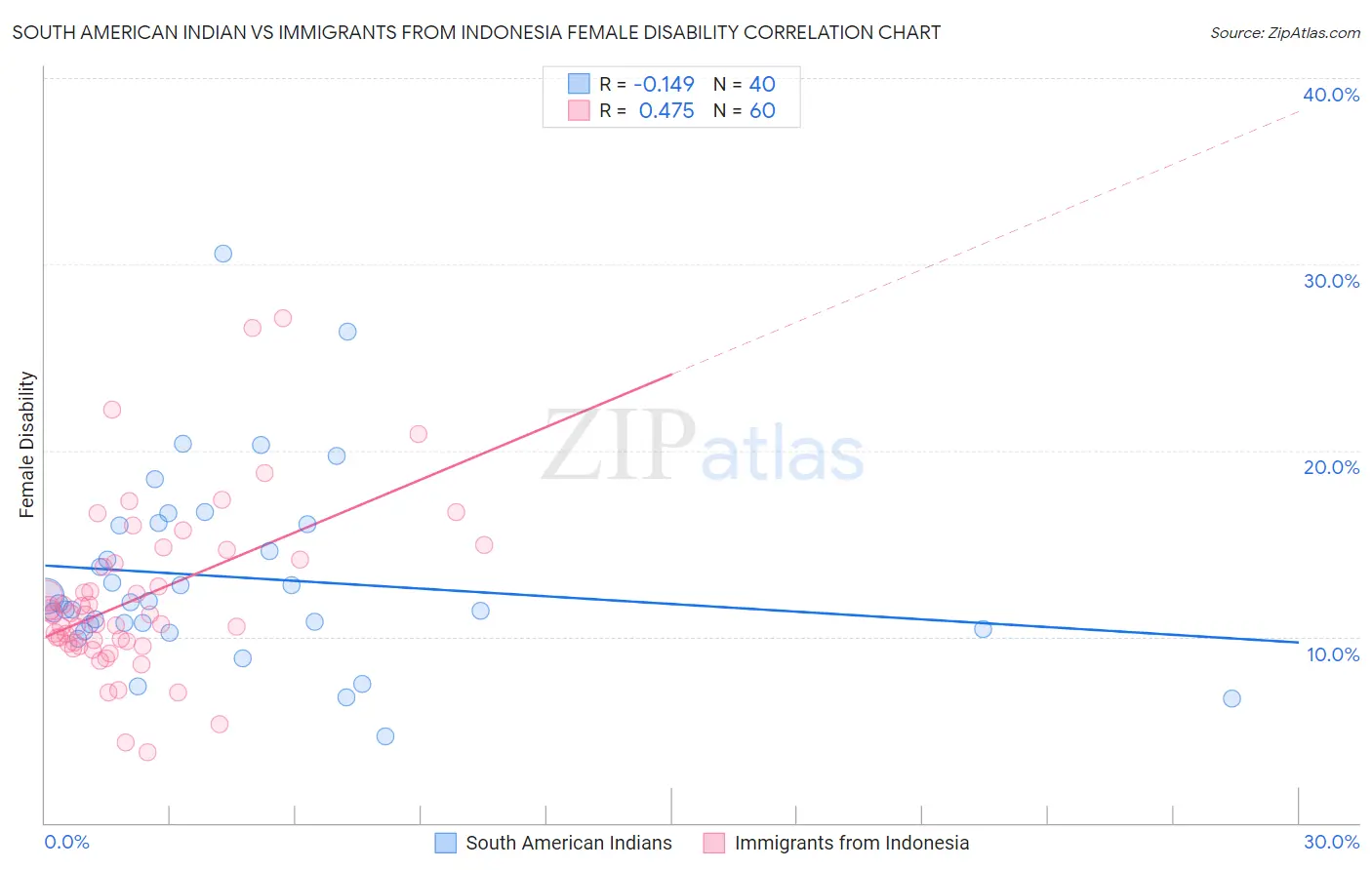 South American Indian vs Immigrants from Indonesia Female Disability