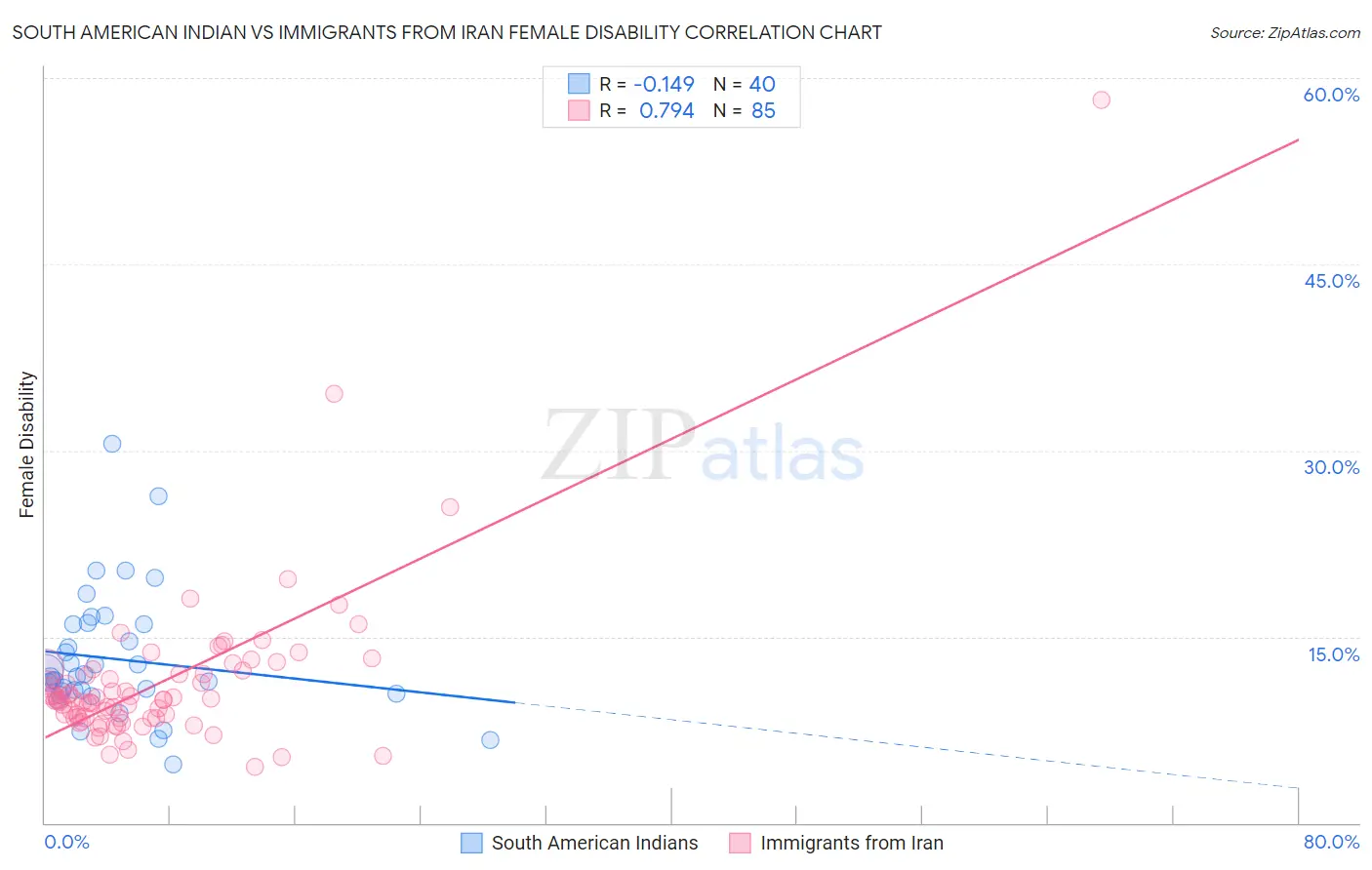 South American Indian vs Immigrants from Iran Female Disability
