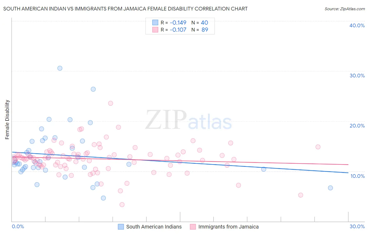 South American Indian vs Immigrants from Jamaica Female Disability