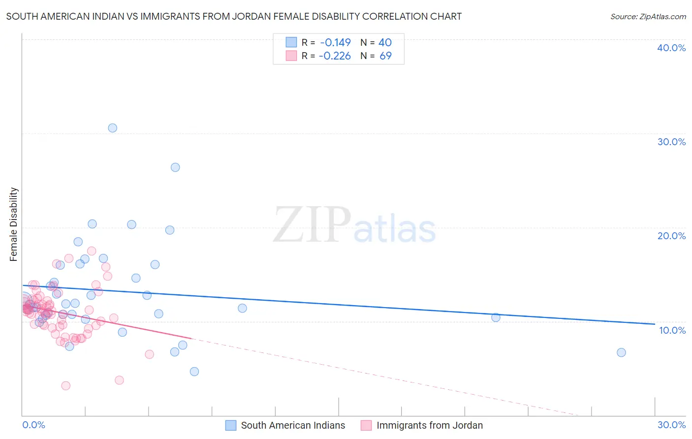South American Indian vs Immigrants from Jordan Female Disability