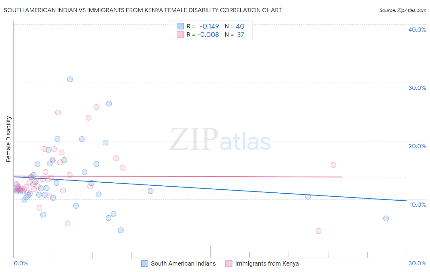 South American Indian vs Immigrants from Kenya Female Disability