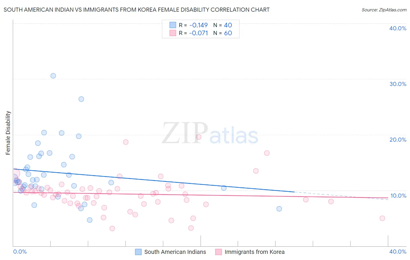 South American Indian vs Immigrants from Korea Female Disability