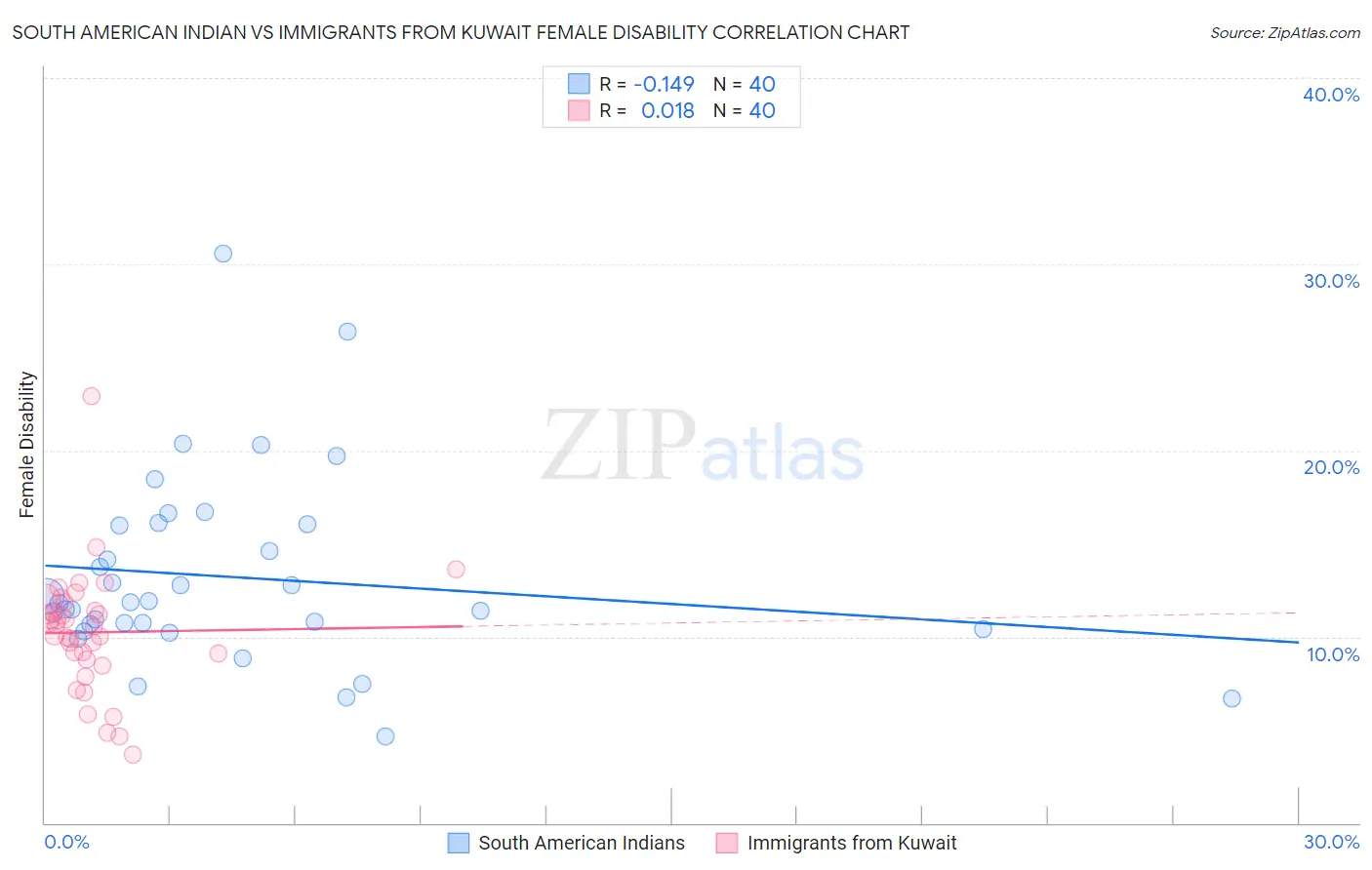 South American Indian vs Immigrants from Kuwait Female Disability