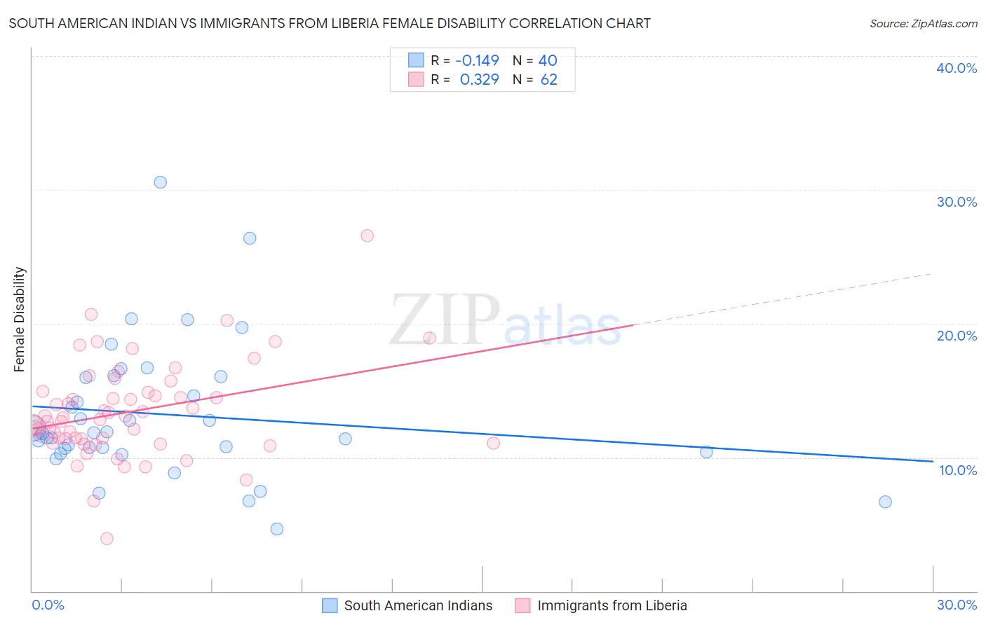 South American Indian vs Immigrants from Liberia Female Disability