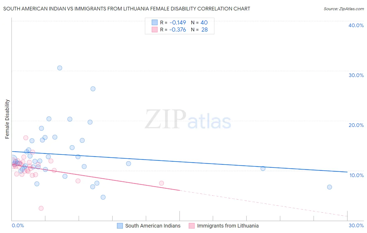 South American Indian vs Immigrants from Lithuania Female Disability