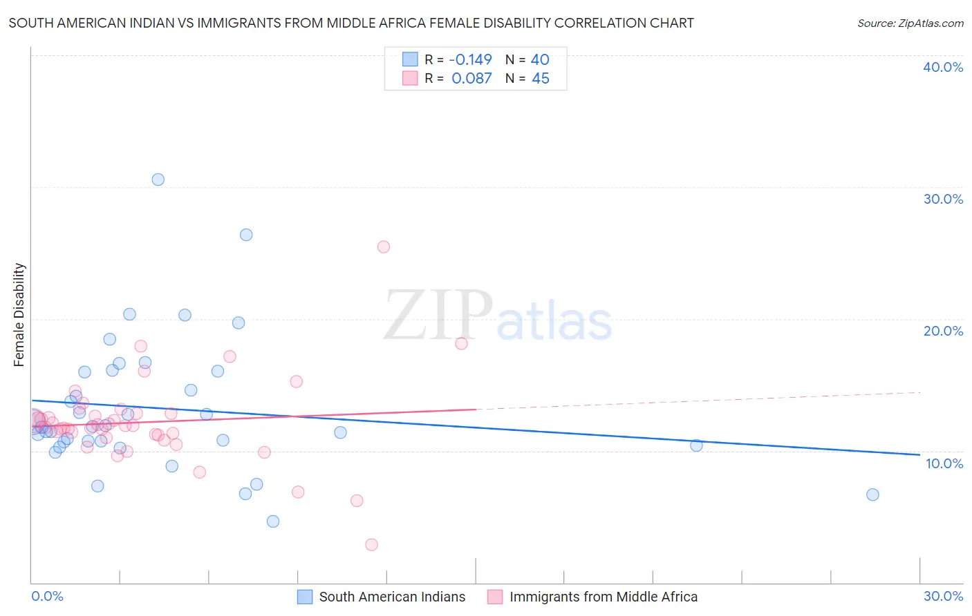 South American Indian vs Immigrants from Middle Africa Female Disability