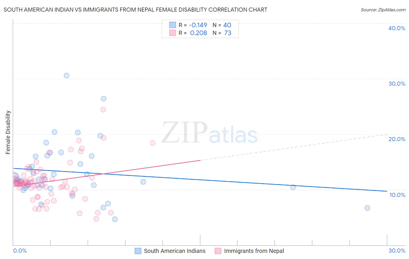 South American Indian vs Immigrants from Nepal Female Disability