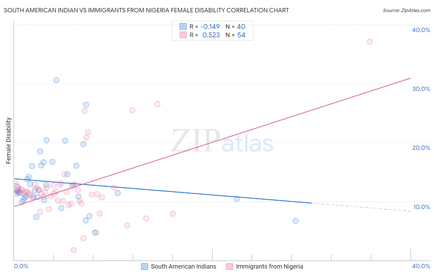 South American Indian vs Immigrants from Nigeria Female Disability