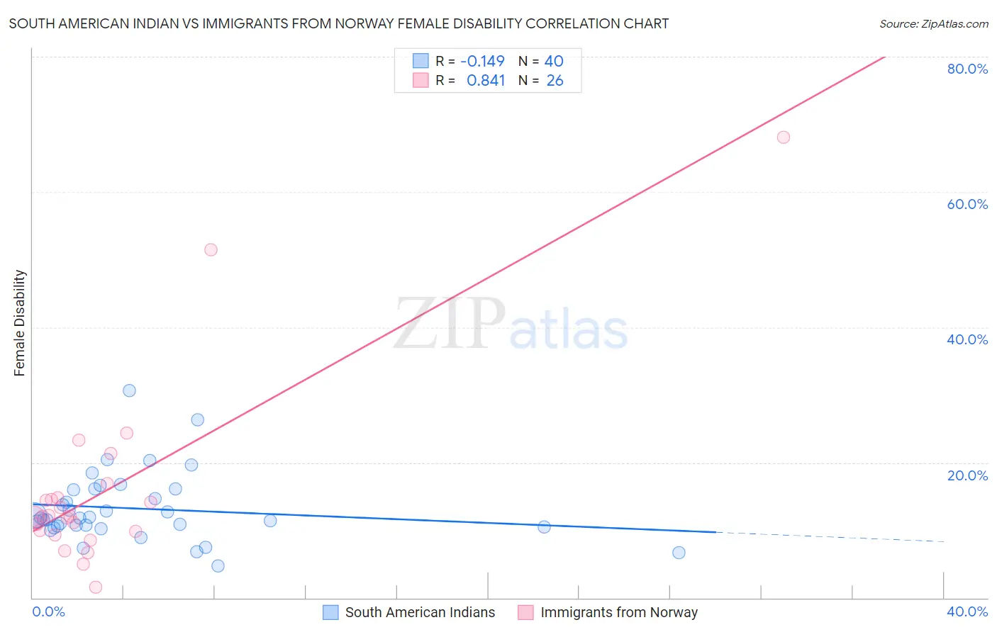 South American Indian vs Immigrants from Norway Female Disability