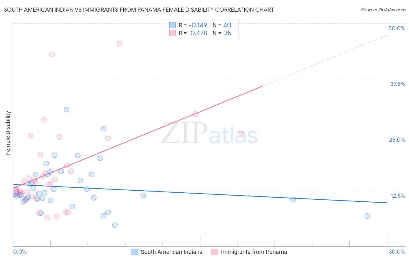 South American Indian vs Immigrants from Panama Female Disability