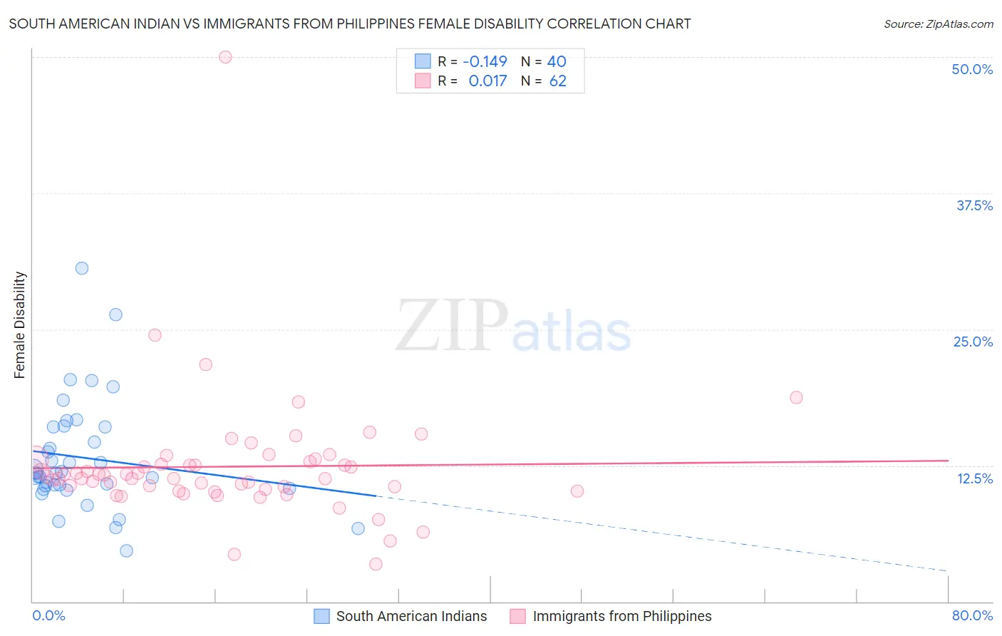 South American Indian vs Immigrants from Philippines Female Disability