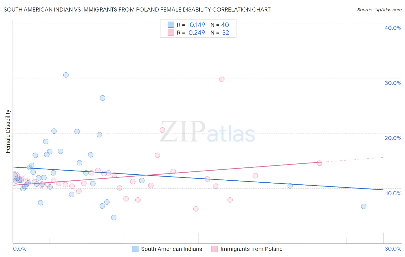 South American Indian vs Immigrants from Poland Female Disability