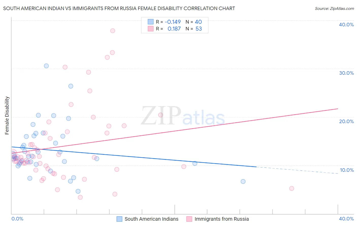 South American Indian vs Immigrants from Russia Female Disability