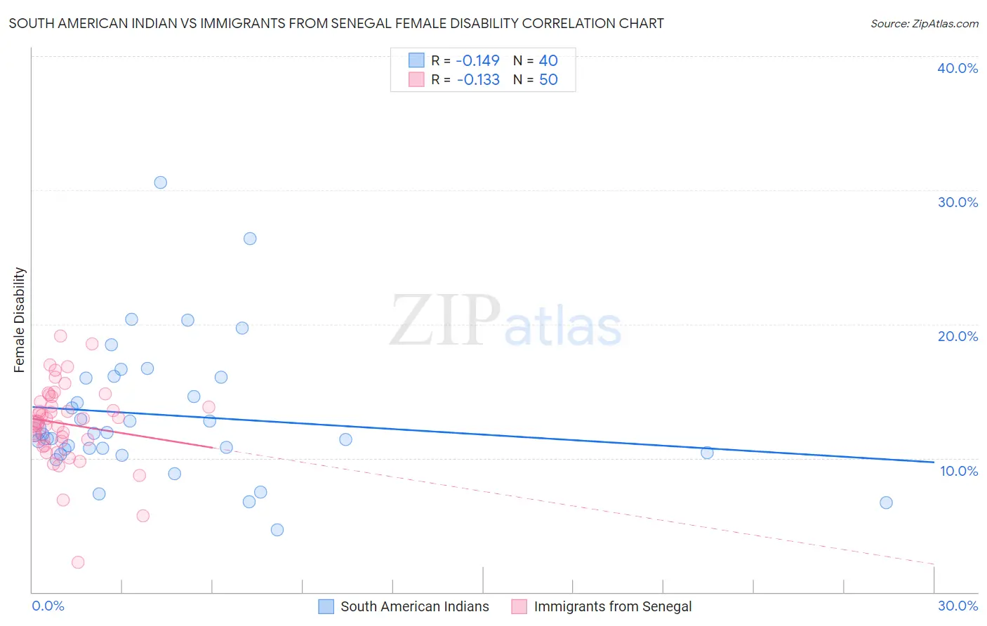 South American Indian vs Immigrants from Senegal Female Disability