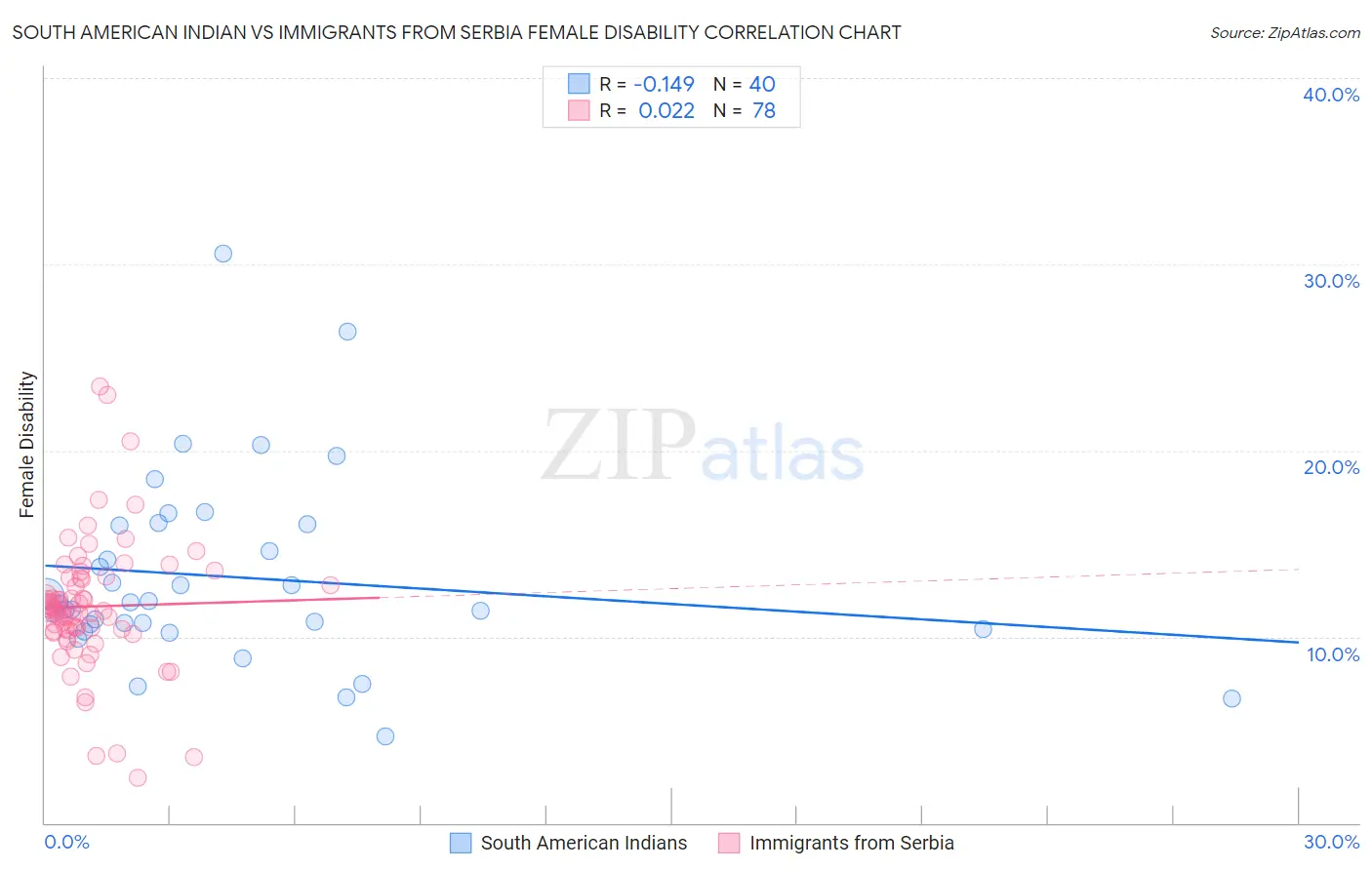 South American Indian vs Immigrants from Serbia Female Disability