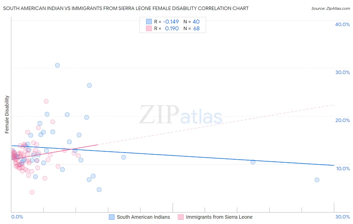 South American Indian vs Immigrants from Sierra Leone Female Disability