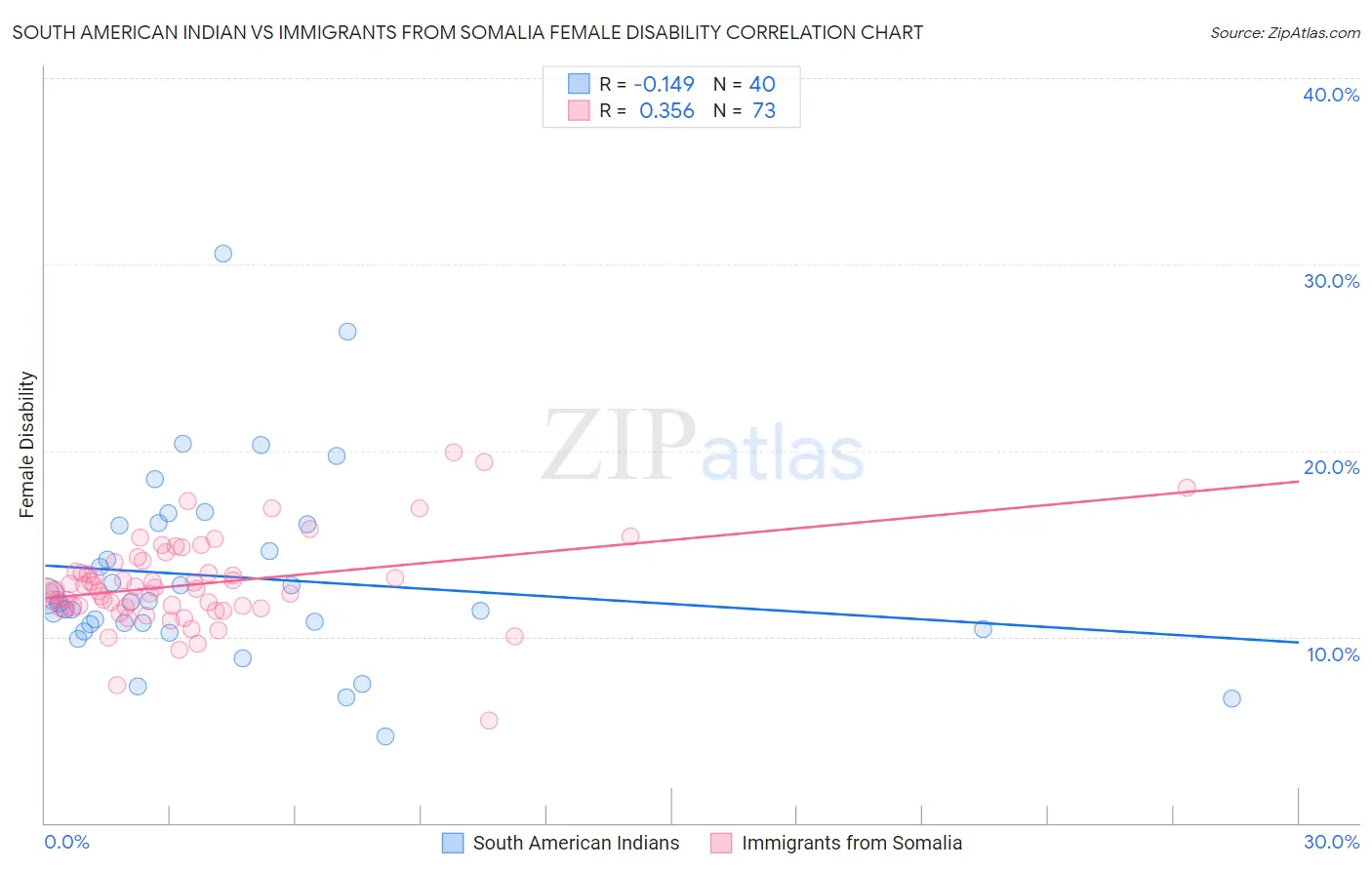 South American Indian vs Immigrants from Somalia Female Disability