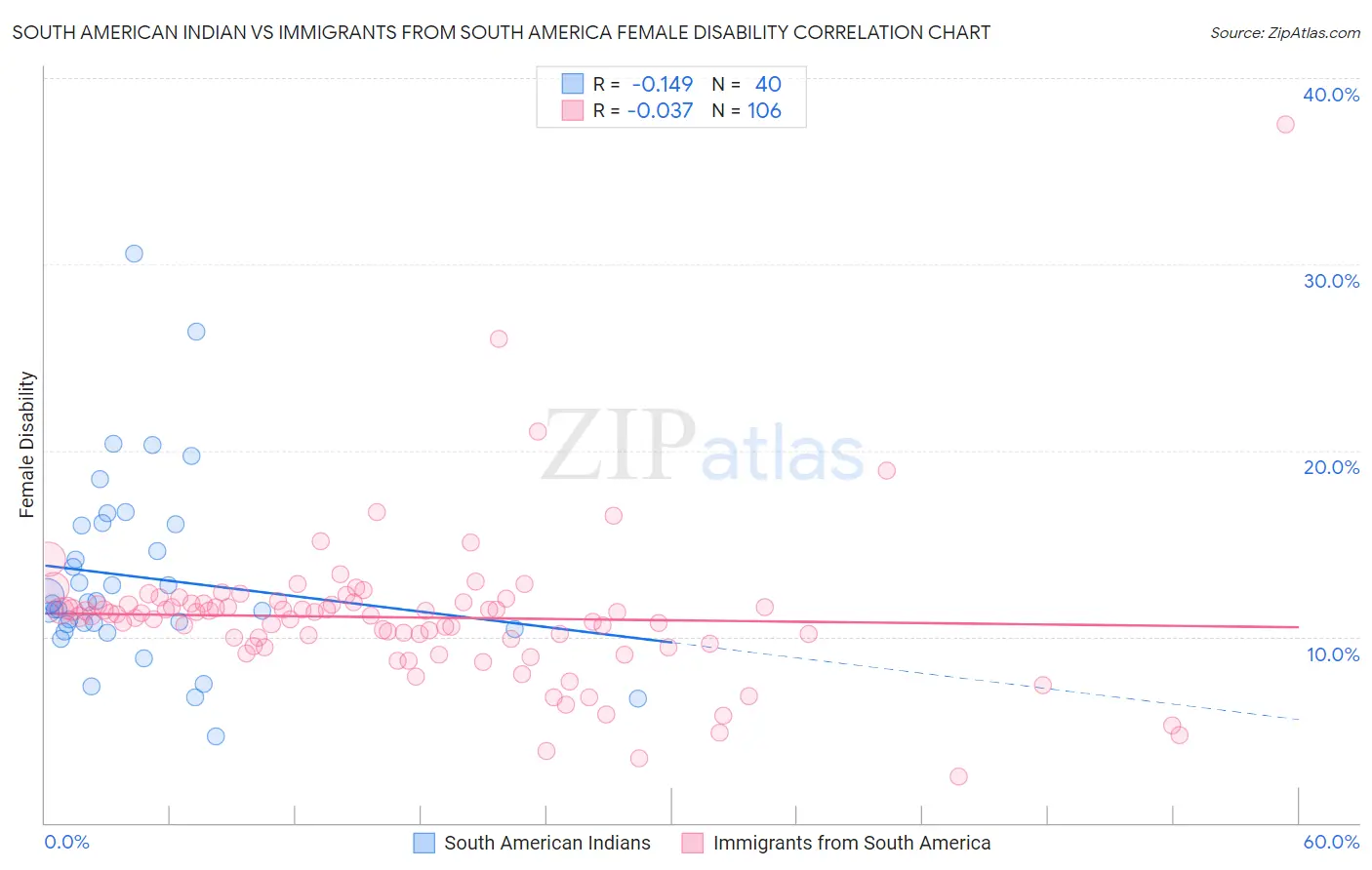South American Indian vs Immigrants from South America Female Disability