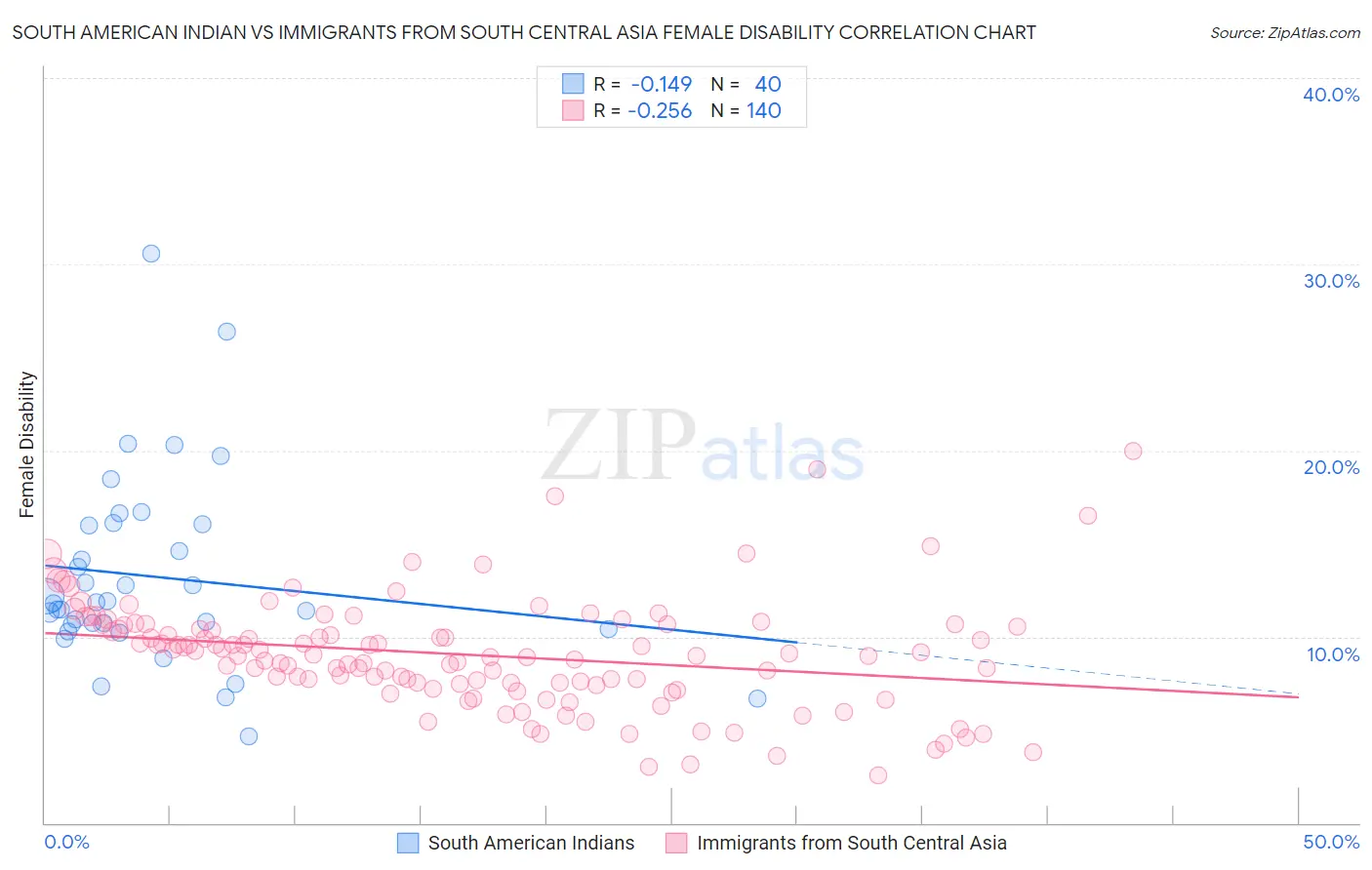 South American Indian vs Immigrants from South Central Asia Female Disability