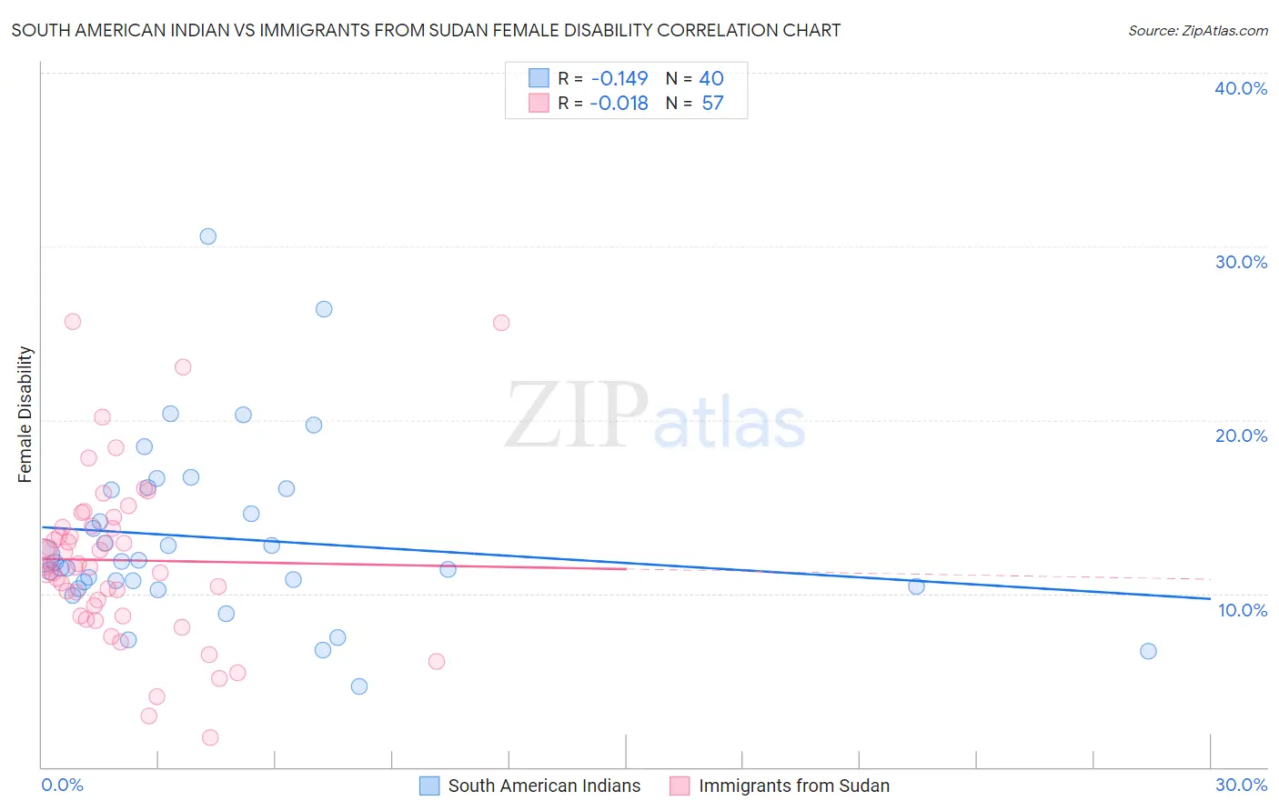 South American Indian vs Immigrants from Sudan Female Disability