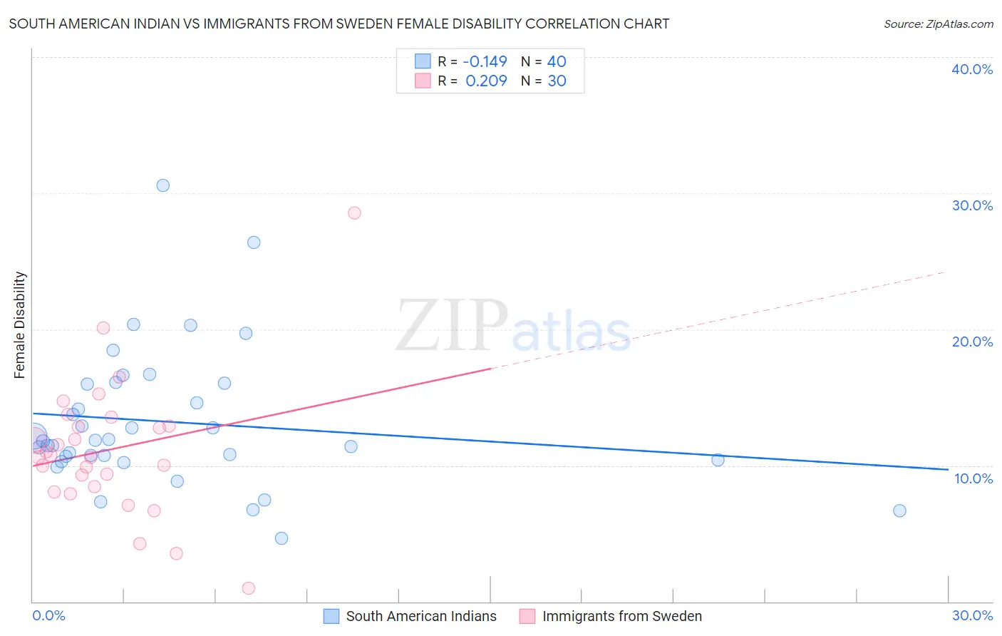 South American Indian vs Immigrants from Sweden Female Disability