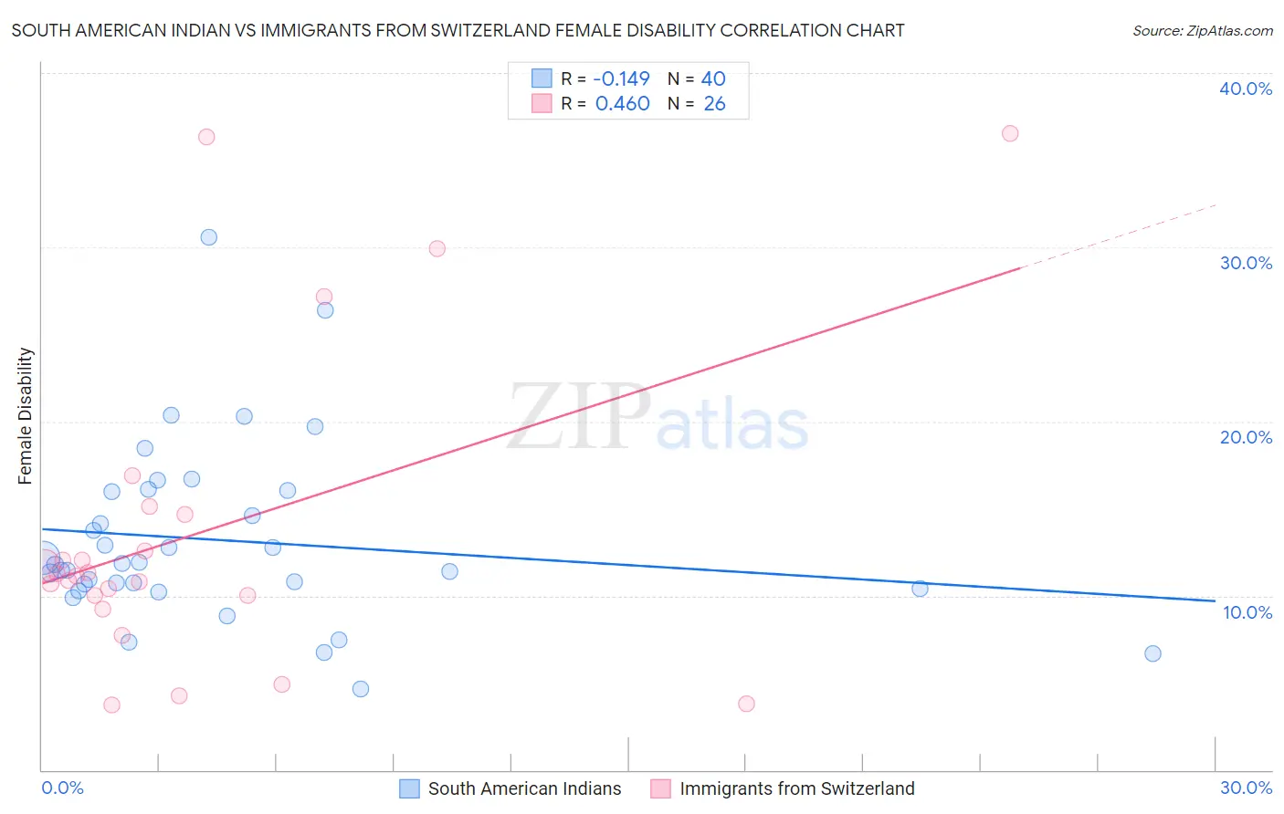 South American Indian vs Immigrants from Switzerland Female Disability
