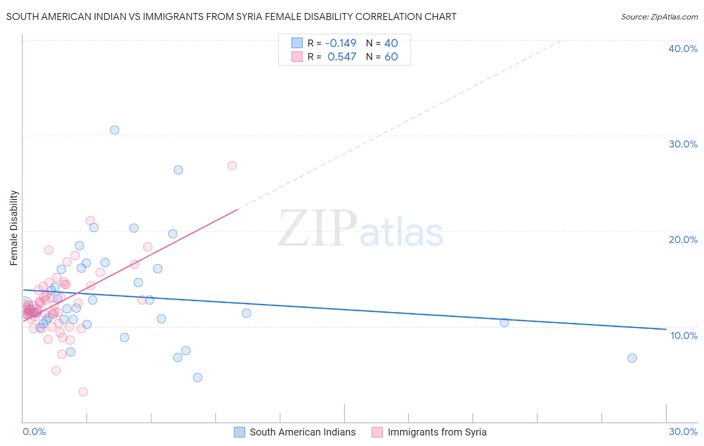 South American Indian vs Immigrants from Syria Female Disability