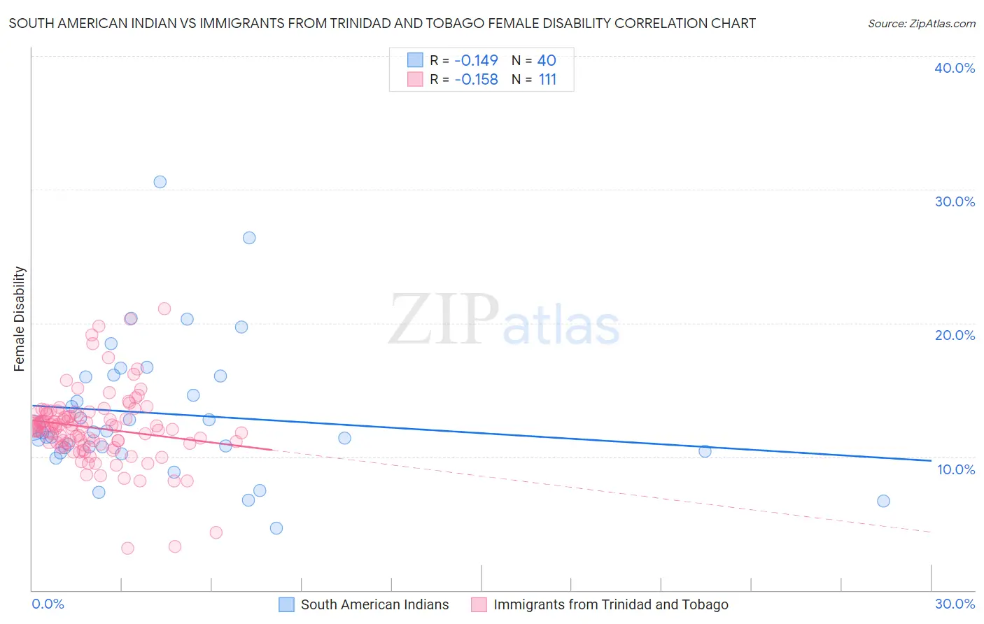 South American Indian vs Immigrants from Trinidad and Tobago Female Disability