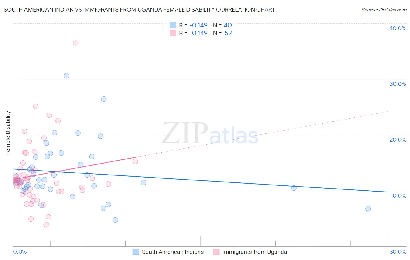 South American Indian vs Immigrants from Uganda Female Disability