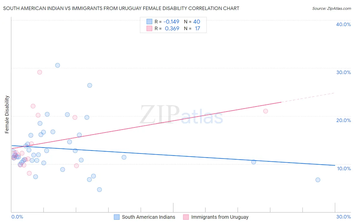 South American Indian vs Immigrants from Uruguay Female Disability