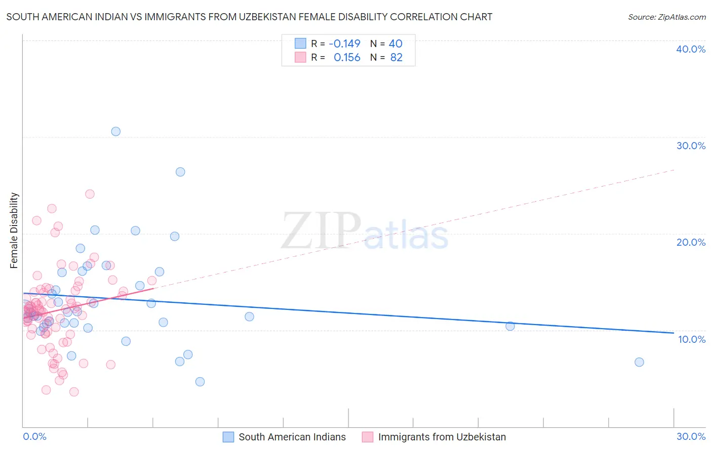 South American Indian vs Immigrants from Uzbekistan Female Disability