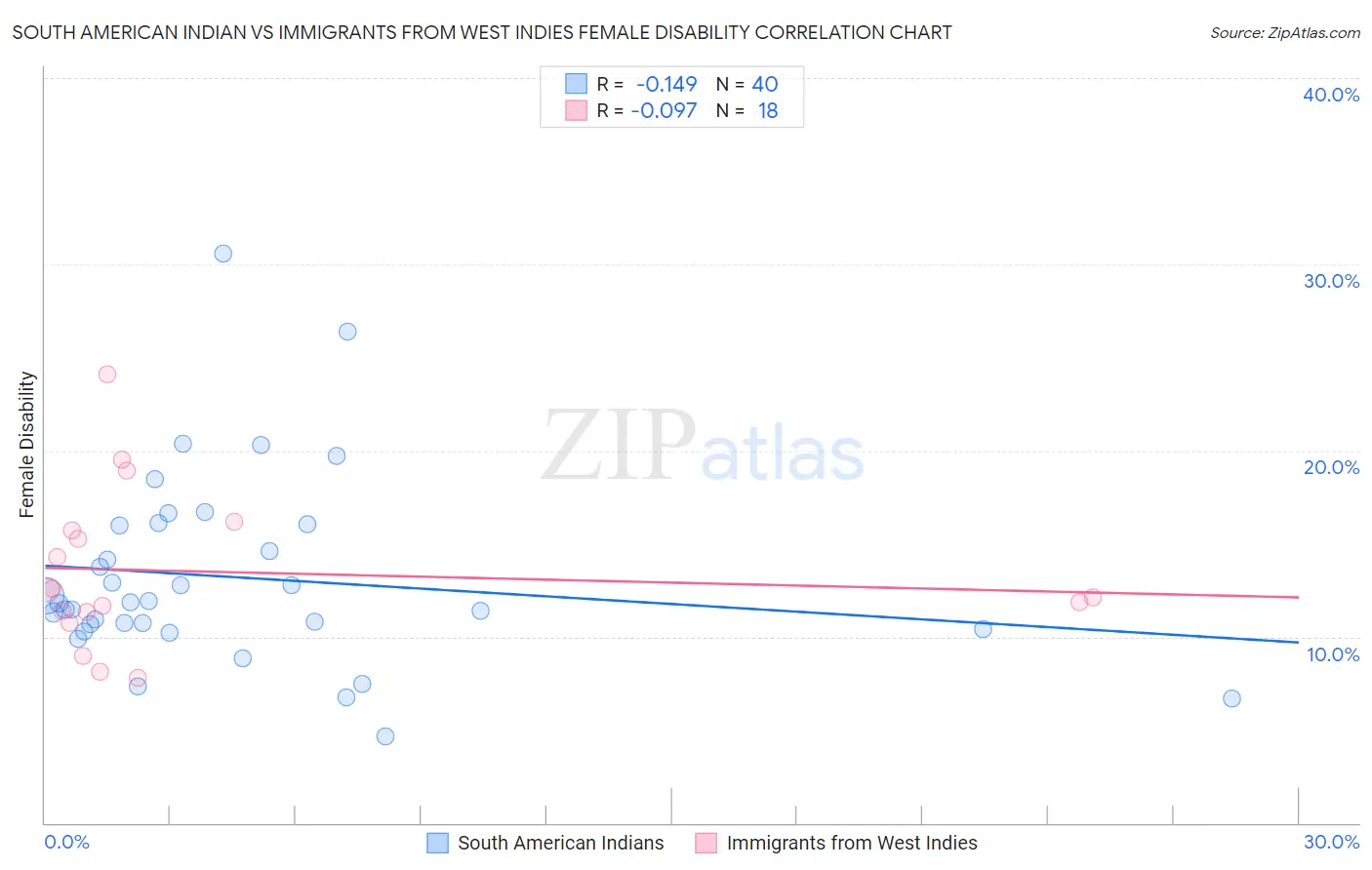 South American Indian vs Immigrants from West Indies Female Disability