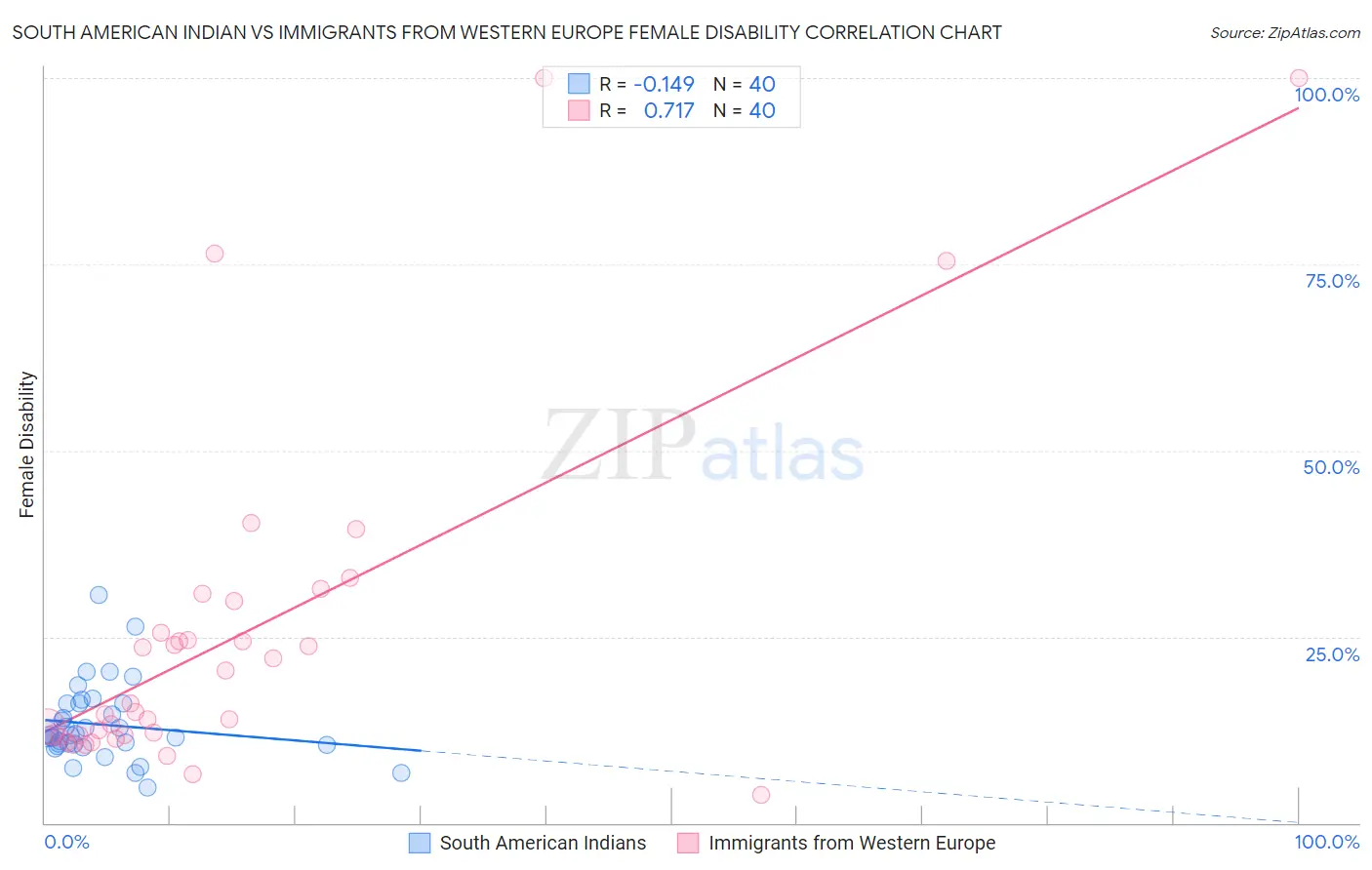 South American Indian vs Immigrants from Western Europe Female Disability