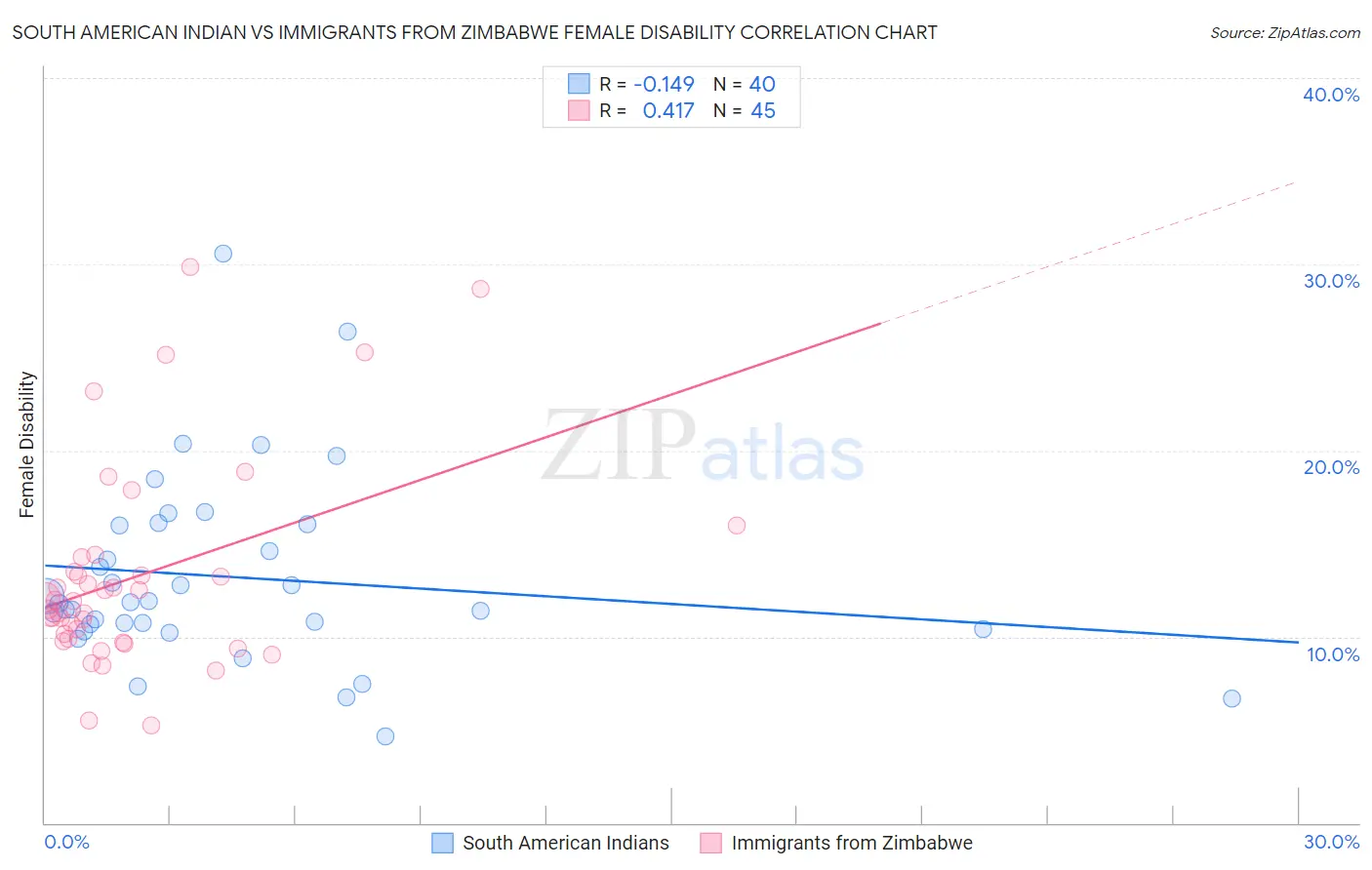 South American Indian vs Immigrants from Zimbabwe Female Disability