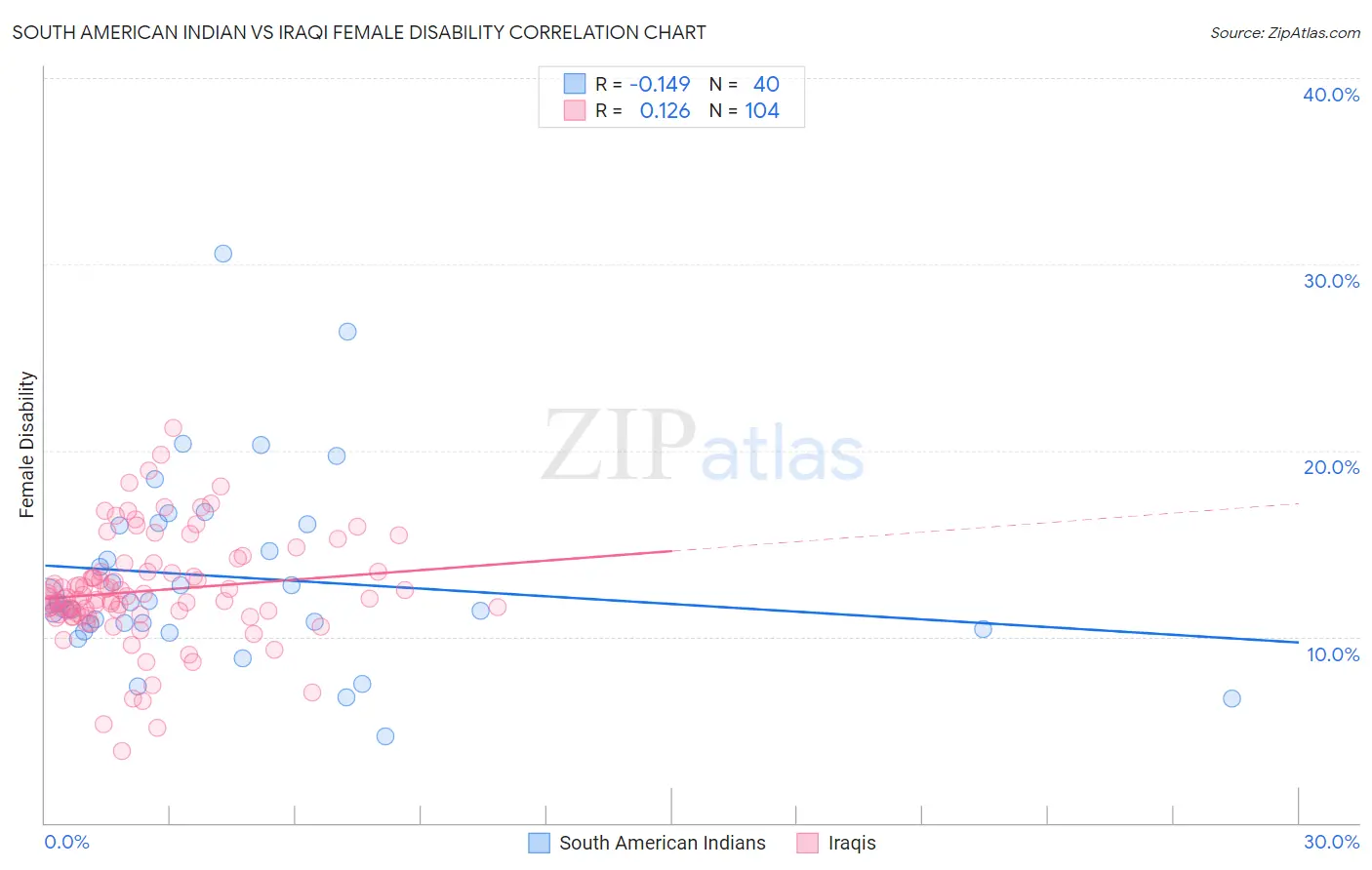 South American Indian vs Iraqi Female Disability