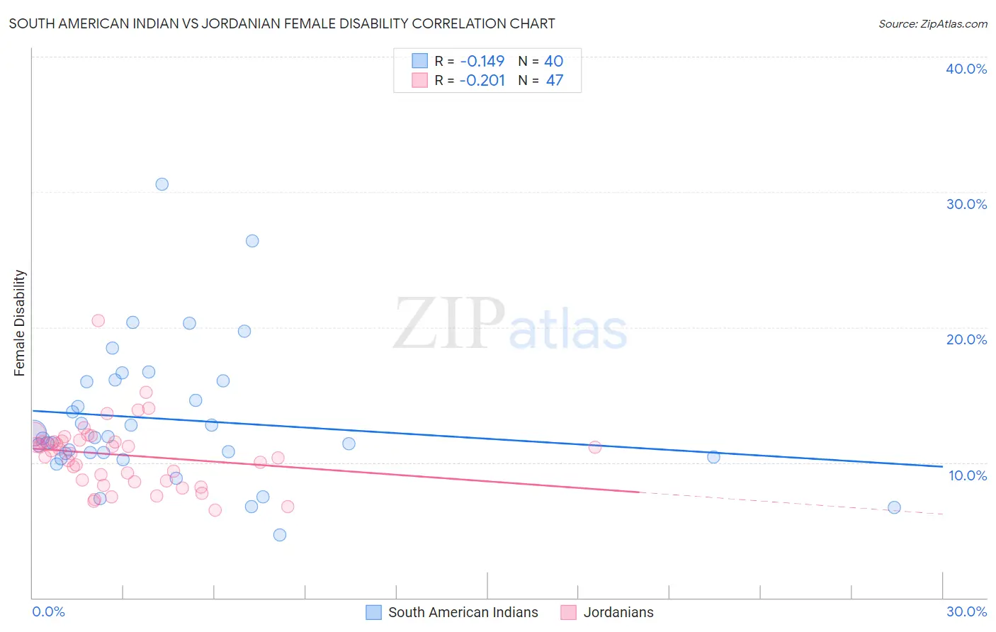 South American Indian vs Jordanian Female Disability