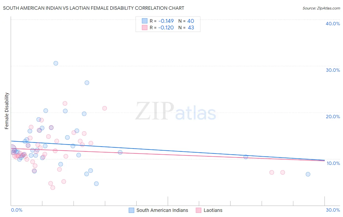 South American Indian vs Laotian Female Disability