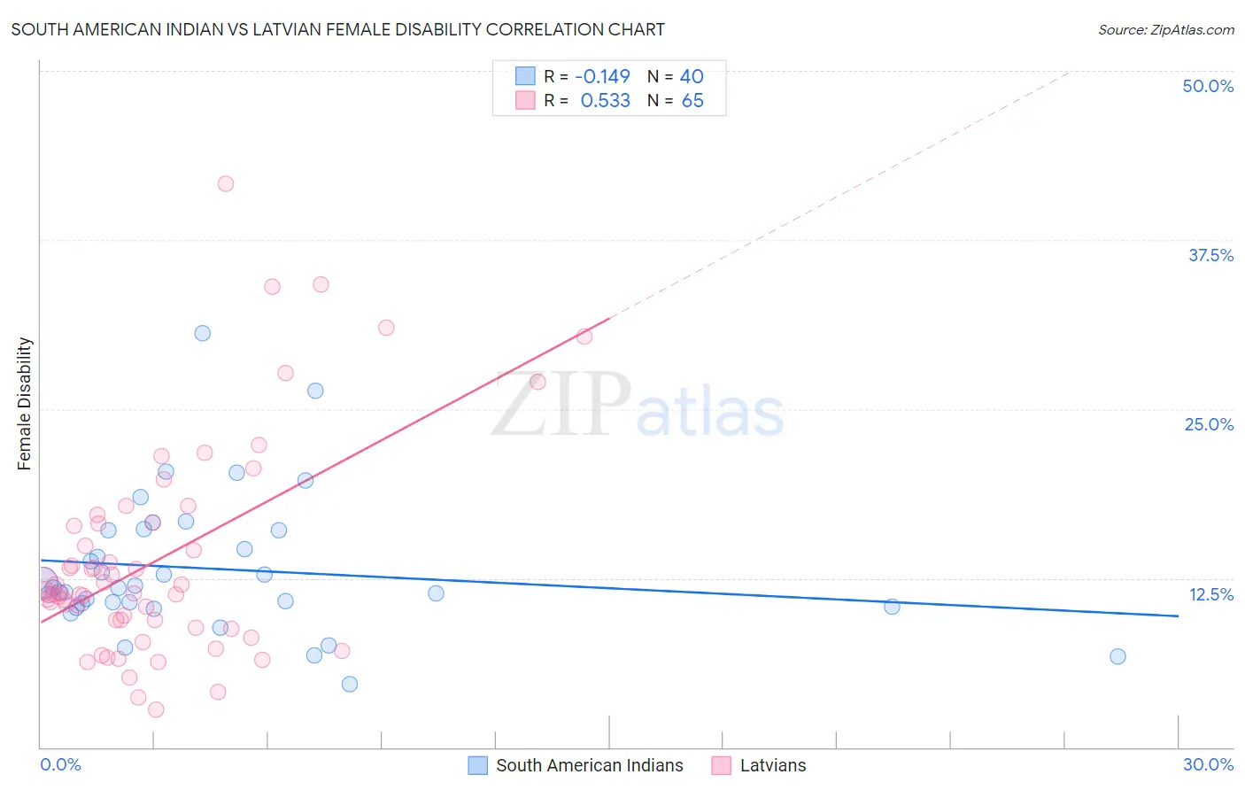 South American Indian vs Latvian Female Disability