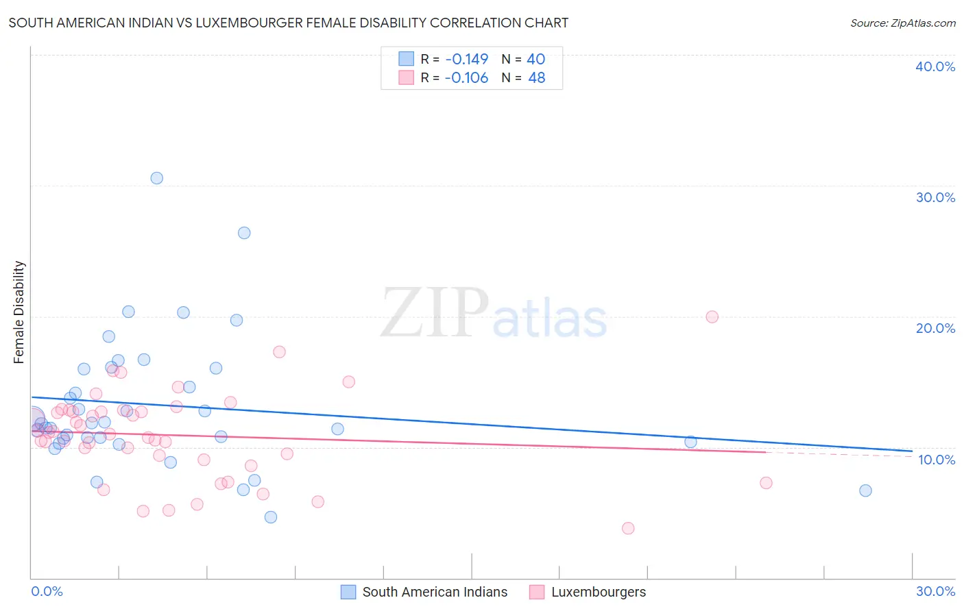 South American Indian vs Luxembourger Female Disability