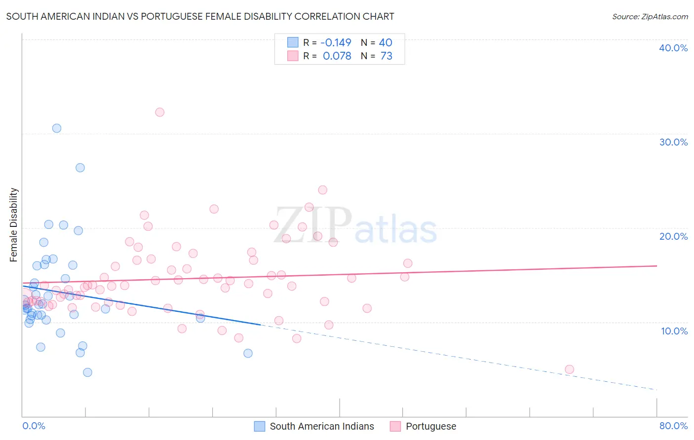 South American Indian vs Portuguese Female Disability